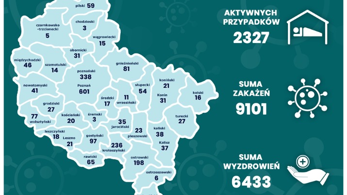 W Wielkopolsce rośnie liczba zakażeń. Kolejne 245 osób w regionie