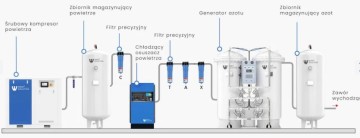 Generator wytwornica koncentrator nabijanie azotu PSA